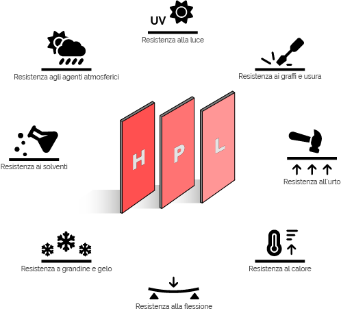 Caratteristiche del Compact HPL per esterno - Compact Form, lavorazione laminati HPL in Italia
